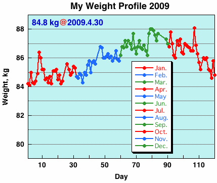 My Weight Profile 0904