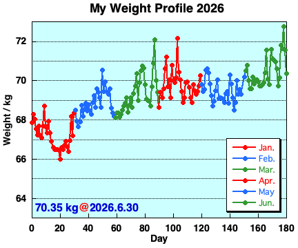 My Weight Profile 260630
