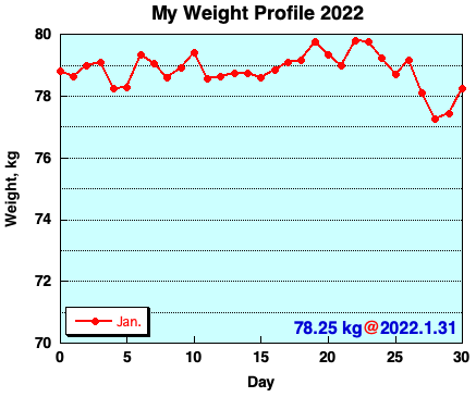 My Weight Profile 2201