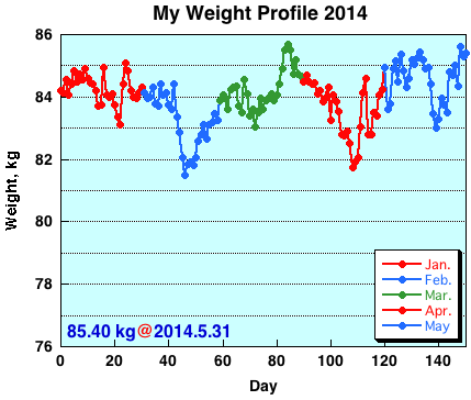 My Weight Profile 1405