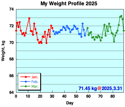 My Weight Profile 250331