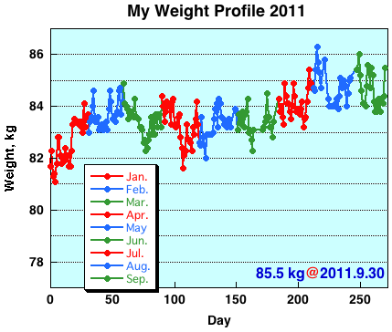 My Weight Profile 1109