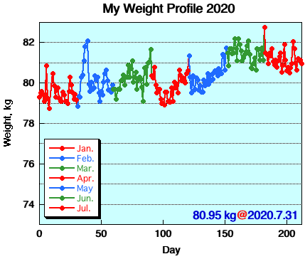 My Weight Profile 2007