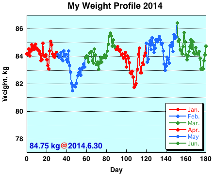 My Weight Profile1406
