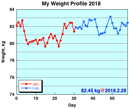 My Weight Profile 1802