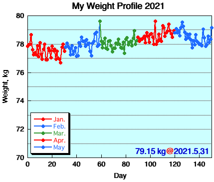 My Weight Profile 2105