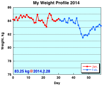 My Weight Profile1402