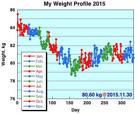 My Weight Profile1511