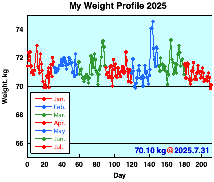 My Weight Profile 250731