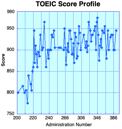 TOEIC Score Profile Corrected