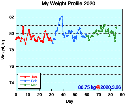 My Weight Profile 2003