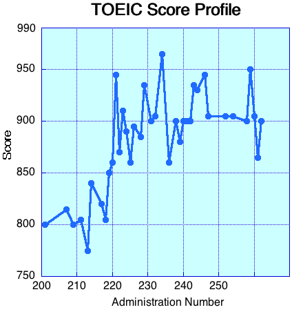 TOEIC Score Profile Corrected