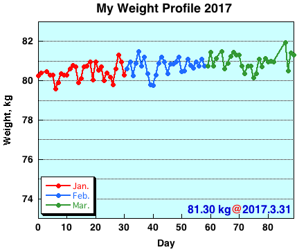 My Weight Profile 1703