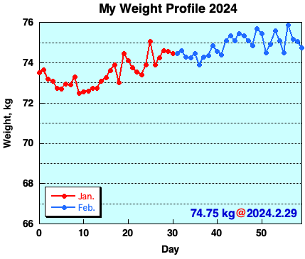 My Weight Profile 2402
