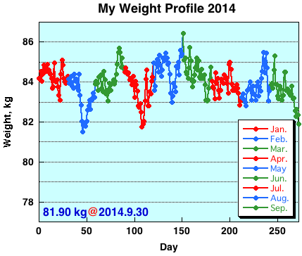 My Weight Profile1409