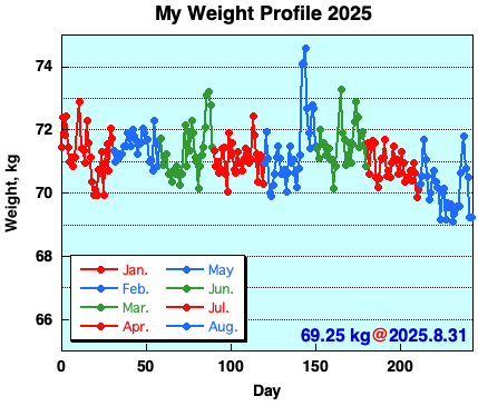 My Weight Profile 250831