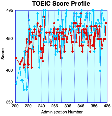 TOEIC Score Profile Corrected