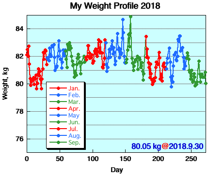 My Weight Profile 1809