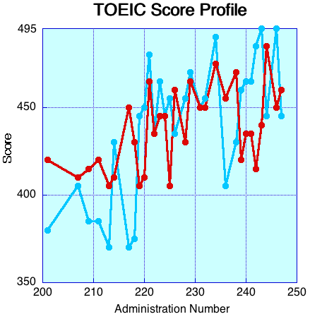 TOEIC Score Profile