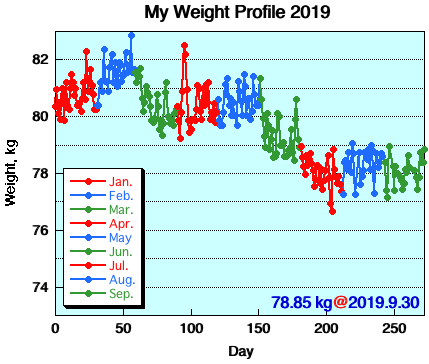 My Weight Profile 1909