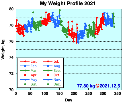 My Weight Profile 2112