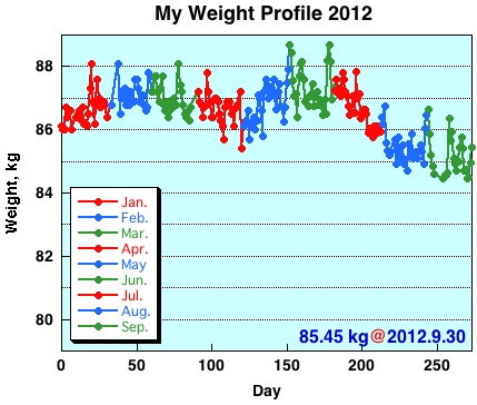 My Weight Profile 1209