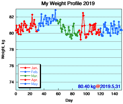 My Weight Profile 1905