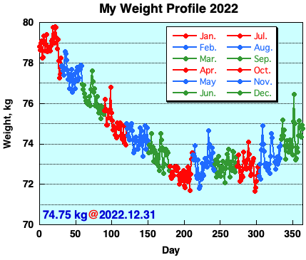 My Weight Profile 2212