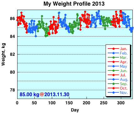 My Weight Profile 1311