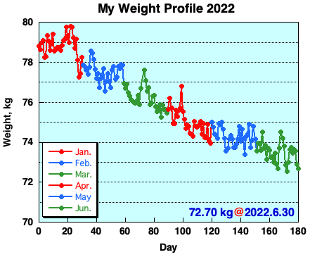 My Weight Profile 2206