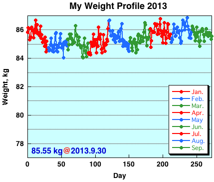 My Weight Profile 1309