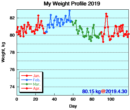 My Weight Profile 1904