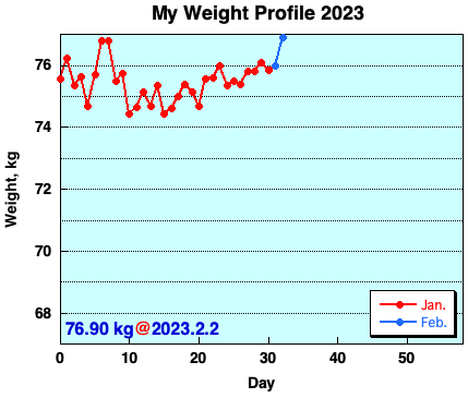 My Weight Profile 2302