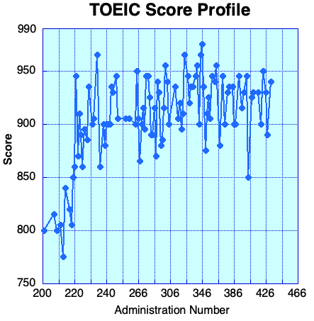 TOEIC Score Profile Corrected