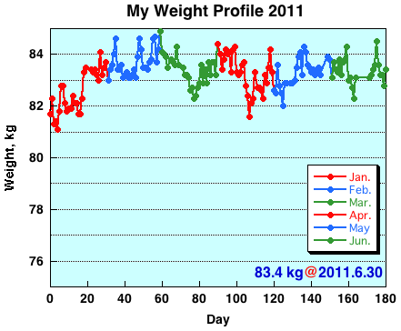 My Weight Profile 1106