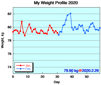 My Weight Profile 2002