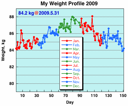 My Weight Profile 0905