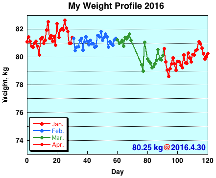 My Weight Profile 1604