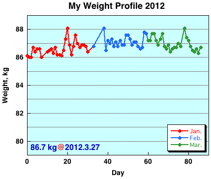 My Weight Profile 1203