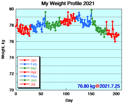 My Weight Profile 2107