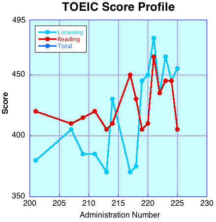 TOEIC Score Profile