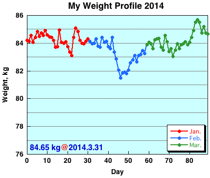 My Weight Profile1403