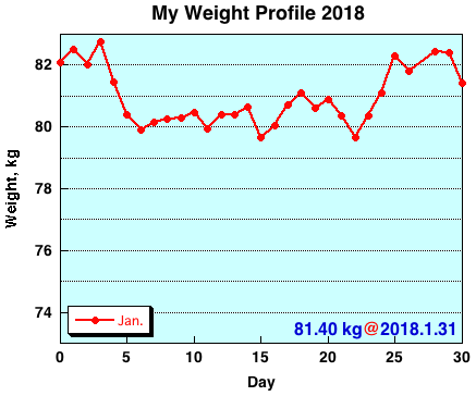 My Weight Profile 1801