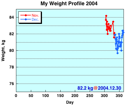 My Weight Profile 0412