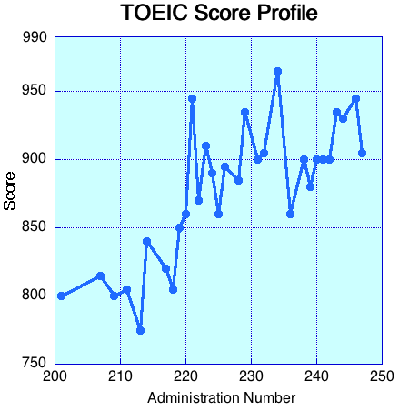 TOEIC Score Profile