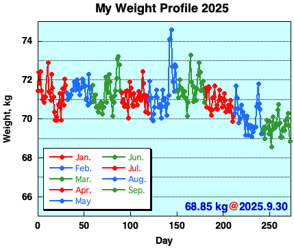 My Weight Profile 250930