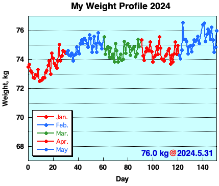 My Weight Profile 2405