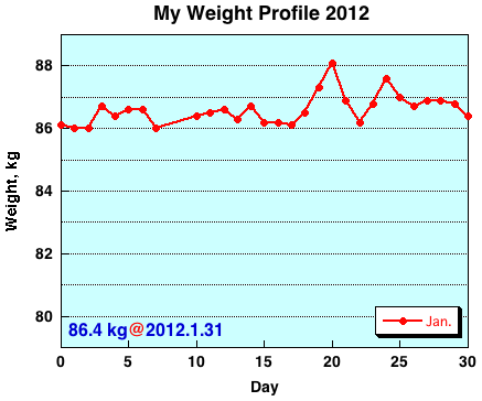 My Weight Profile 1201