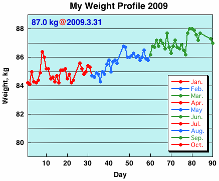 My Weight Profile 0903