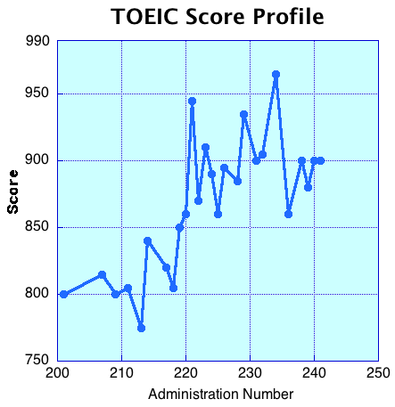 TOEIC Score Profile